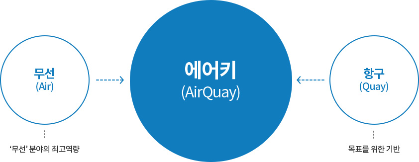 무선('무선' 분양의 최고 역량)과 항구(목표를 위한 기반)가 합쳐져 에어키가 되는 것을 설명한 이미지