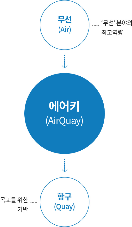 무선('무선' 분양의 최고 역량)과 항구(목표를 위한 기반)가 합쳐져 에어키가 되는 것을 설명한 이미지