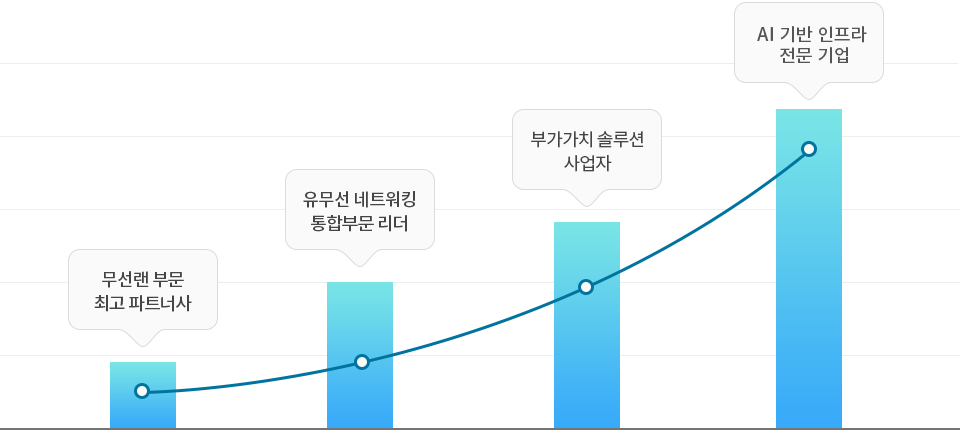 점점 상상하는 그래프이미지 최고 파트너사 무선랜 부문/통합부문 리더 유무선 네트워킹/부가가치 솔루션 사업자
